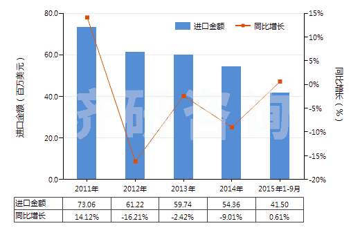 2011-2015年9月中國(guó)無機(jī)鞣料、鞣料制劑、預(yù)鞣用酶制劑(HS32029000)進(jìn)口總額及增速統(tǒng)計(jì)